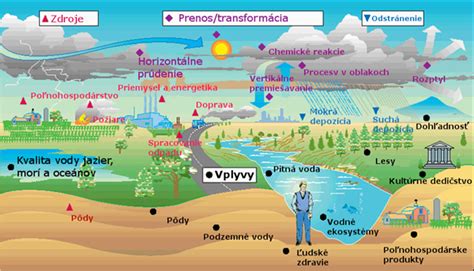 Schéma globálneho znečisťovania ovzdušia s vyznačením rôznych typov zdrojov