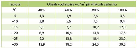 infografika s definíciami typov vlhkosti vzduchu (absolútna, relatívna, špecifická)