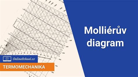 schéma alebo príklad Mollierovho diagramu pre vlhký vzduch