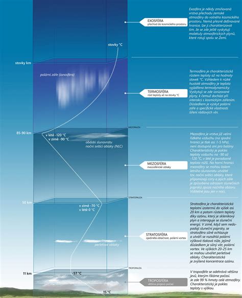 Schéma vrstiev atmosféry s vyznačením výškových úrovní troposféry, stratosféry a ďalších sfér.