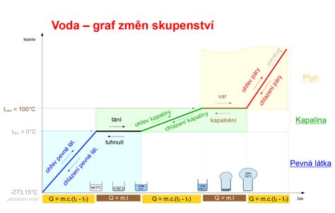 Graf závislosti tlaku sytých vodných pár na teplote.