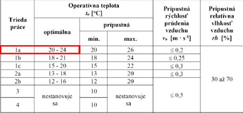 Tabuľka optimálnych hodnôt vlhkosti a teploty podľa ročného obdobia