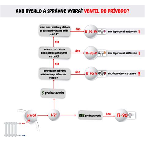 Infografika s výpočtom potrebného výkonu kúpeľňového radiátora podľa veľkosti miestnosti