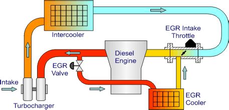 Schéma EGR systému v automobile
