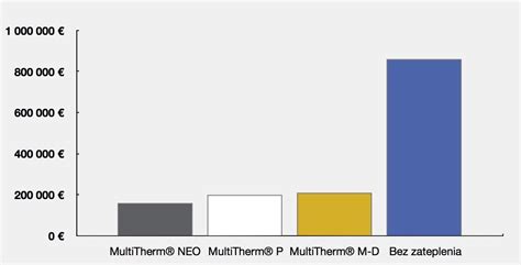 Graf porovnania nákladov na vykurovanie rôznymi systémami