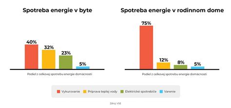 Porovnanie priemernej ročnej spotreby elektriny v bytoch a rodinných domoch