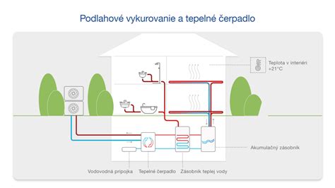 Schéma fungovania podlahového vykurovania s tepelným čerpadlom