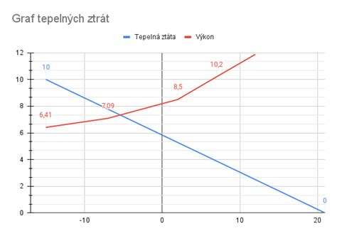 Graf porovnávajúci účinnosť výmenníkov tepla v závislosti od plochy povrchu