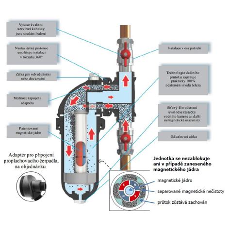 infografika znázorňujúca hlavné príčiny vlhkosti v aute: sneh na topánkach, dýchanie pasažierov, zanesený filter a poškodené tesnenie
