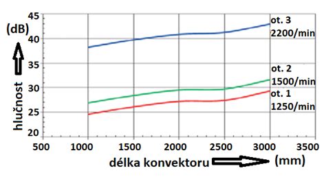 Graf porovnania hlučnosti klimatizácií